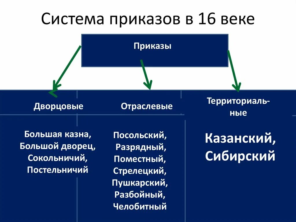 Приказами в россии называли. Приказы 16 век структура. Система приказов в 16 веке. Система приказов в 17 веке. Система приказов при Иване 3.