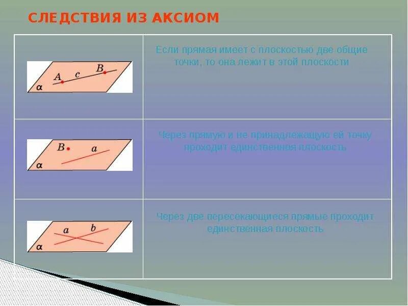 Аксиомы и следствия аксиом. 2 Следствия из аксиом стереометрии. Доказательства аксиом стереометрии. Простейшие следствия из аксиом стереометрии.