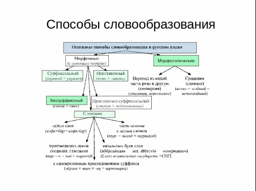 Схема словообразования в русском языке. Способы образования слов схема. Способы словообразования схема. Схема основные способы словообразования в русском языке. Слова примеры словообразования