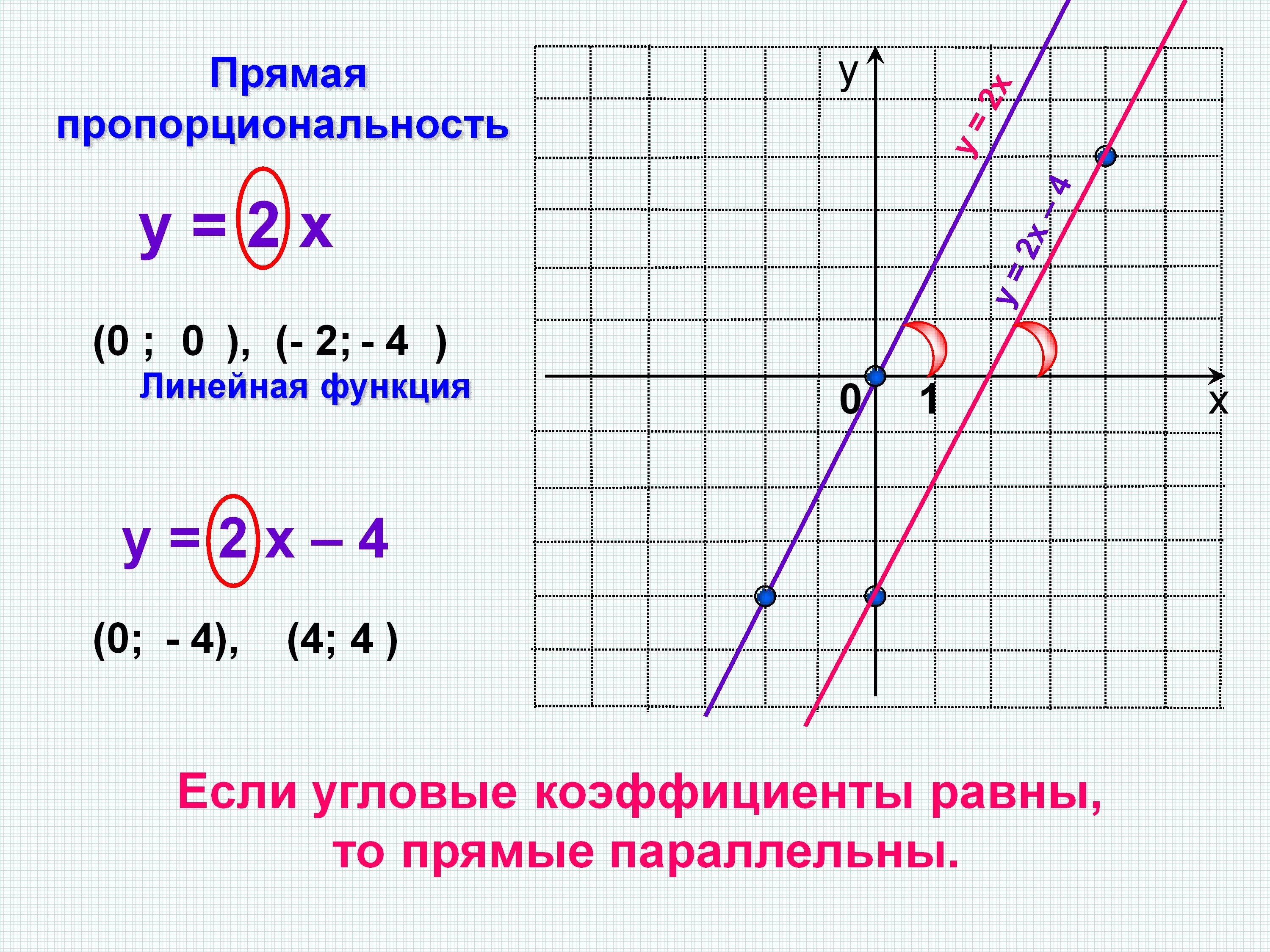 Угловой коэффициент 7 класс Алгебра. График прямой пропорциональности и линейной функции. Линейная функция функция прямой пропорциональности. Угловой коэффициент линейной функции 7 класс.