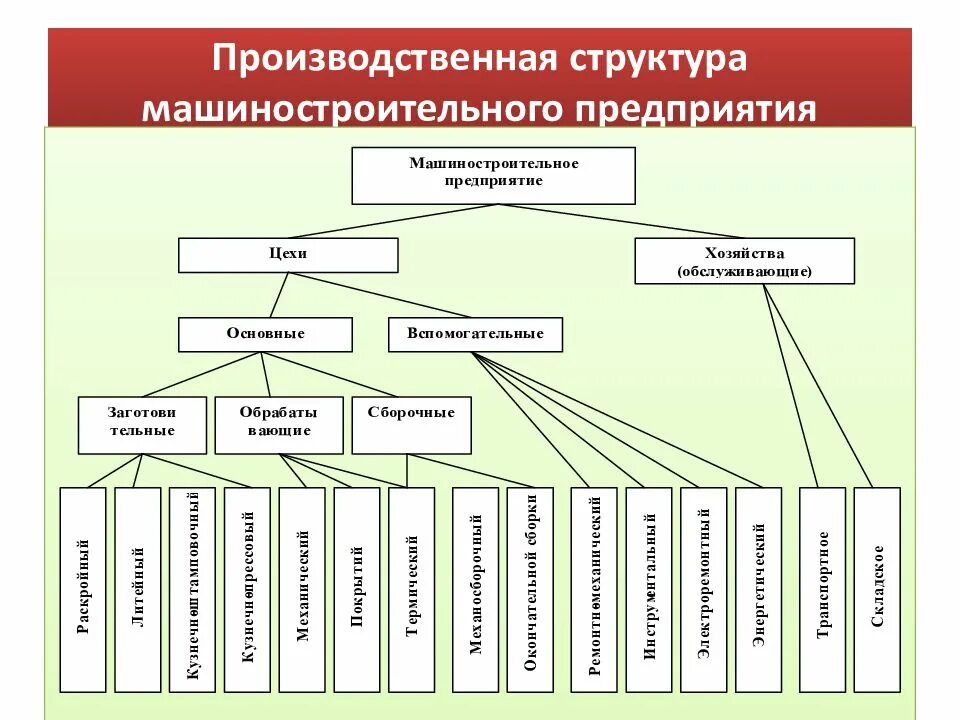 Рабочие вспомогательных производств. Организационная структура завода машиностроения. Организационная структура машиностроительного завода схема. Схема производственной структуры подразделения. Структура управления машиностроительным предприятием.