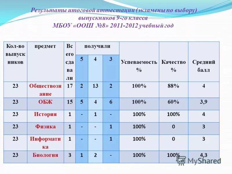 Промежуточная аттестация баллы