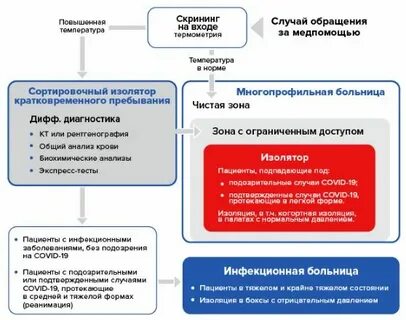 Алгоритм действий пациентов