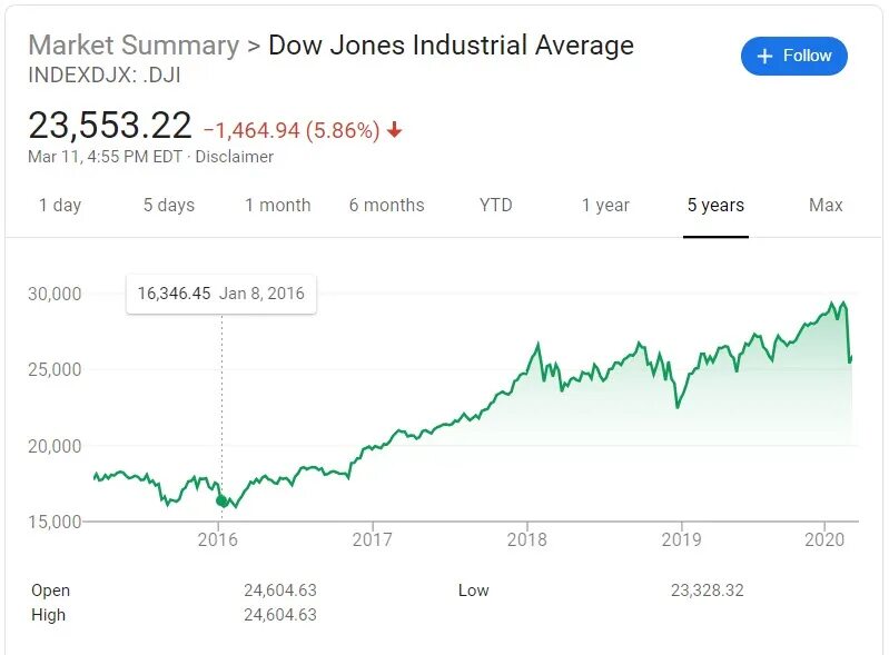 On average hear. Dow Jones etc Index. What was the Opening Price of Dow Jones Industrial average on Apr 28, 2017. Dow Jones FDN.