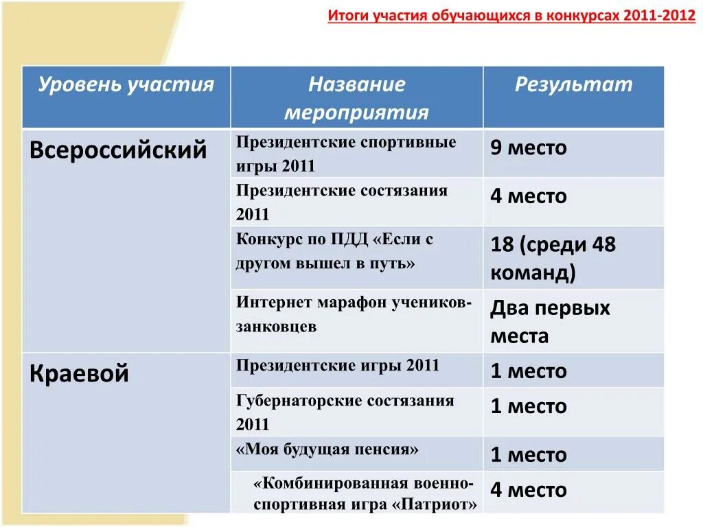 Уровни участия в мероприятиях. Уровни участия в конкурсах. уровень участия в мероприятии. уровень участия обучающихся. результат участия.