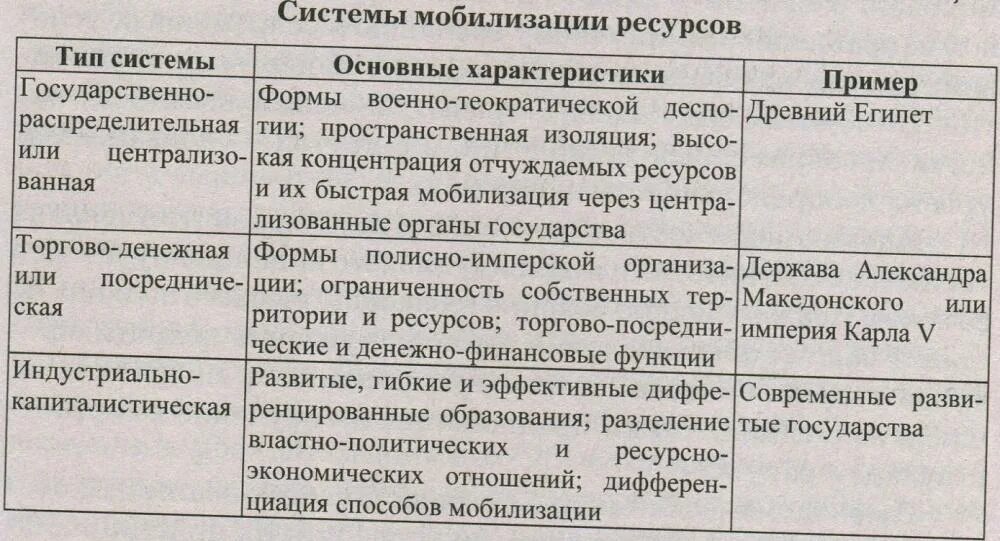 Система мобилизации ресурсов