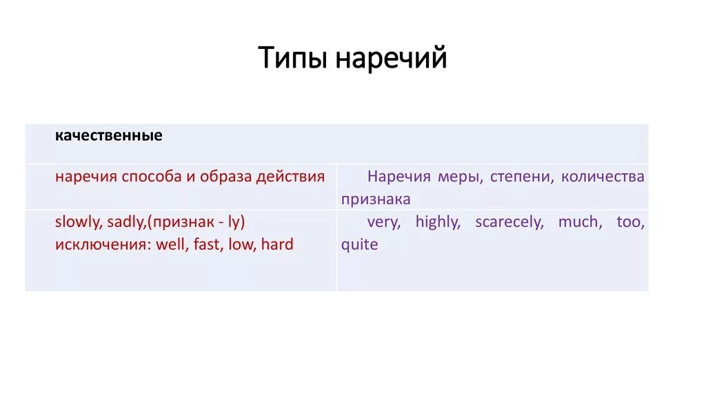 Качественные наречия. Типы наречий. Наречия качества. Определительные качественные наречия. Слово среди это наречие