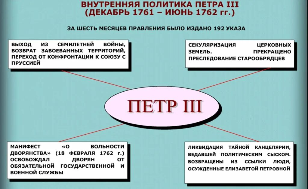 Политика петра второго. Внешняя политика Петра 3. Политика Петра 3 таблица. Внутренняя и внешняя политика Петра 3 1761-1762.