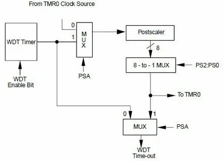 Watchdog timer