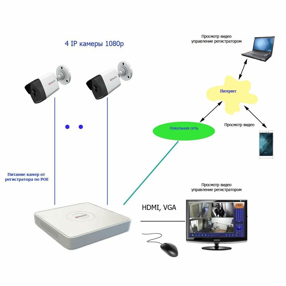 Hiwatch poe. Комплект видеонаблюдения POE. IP Camera 4мп POE. Что такое POE В камерах видеонаблюдения. POE питание для IP камер HIWATCH.