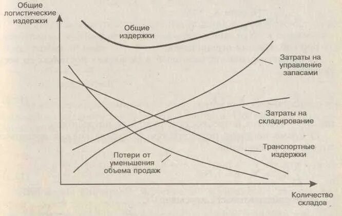 Издержки логистической системы. Логистические издержки. Логистические издержки логистика. Совокупные логистические издержки. Виды транспортных издержек.