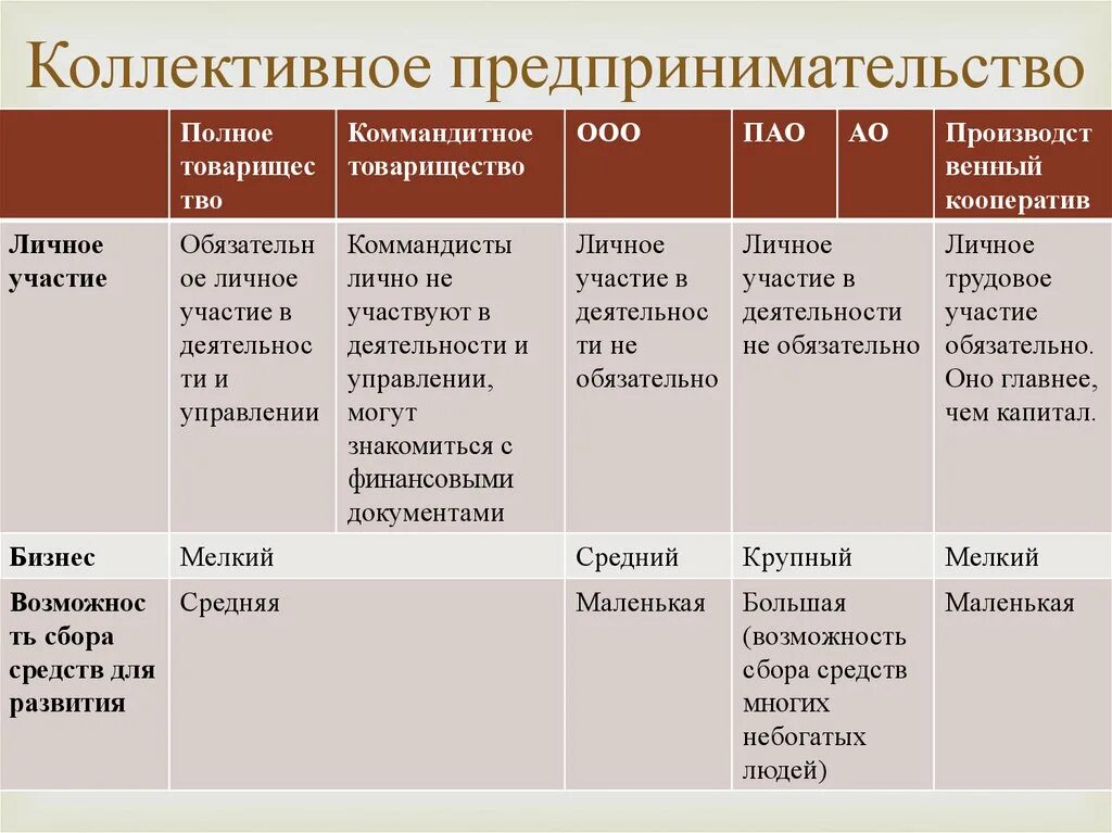 Чем индивидуальное предприятие отличается от коллективного. Ооо оао товарищество. коллективное предпринимательство. формы коллективного предпринимательства. коллективное предпринимательство таблица.