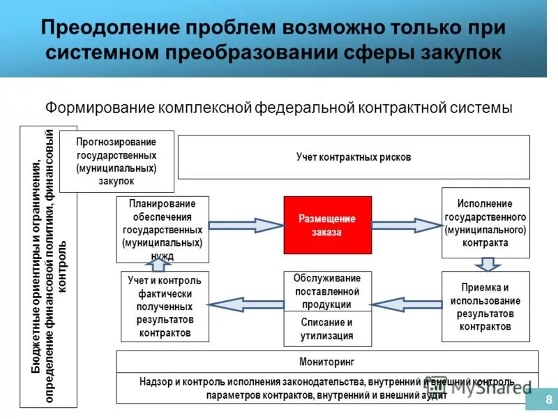 проблемы в сфере закупок