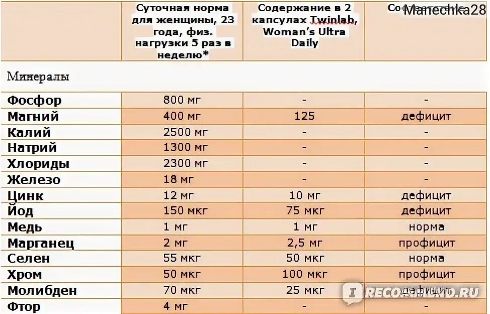 Цинк сколько необходимо. Суточная норма меди для детей. Суточная норма меди для женщин. Суточная дозировка меди.