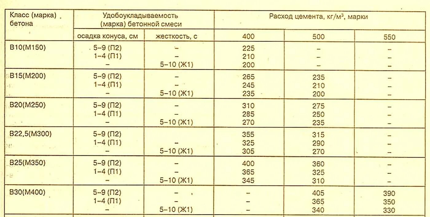 Цемент на 1 куб бетона калькулятор. Расход материалов на 1м3 бетона м250. Цемент расход на м3 бетона марки 300. Бетон норма расхода на 1м3. Расход цемента на 1м3 бетона по маркам.