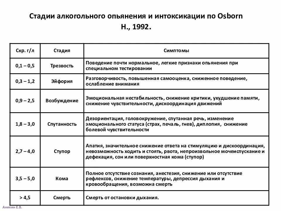 Признаки состояния опьянения. Алкогольная интоксикация классификация степень. Таблица степени алкогольного опьянения. Установить последовательность этапов алкогольного опьянения:.