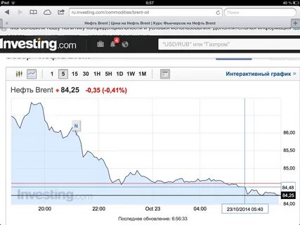 График нефть доллар