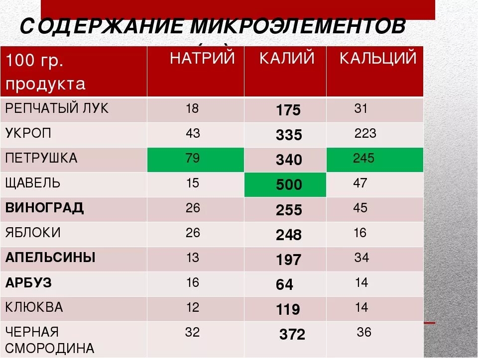 Микроэлементы в пищевых продуктах. В каких продуктах содержатся микроэлементы. Макро и микроэлементы в продуктах. Продукты по содержанию микроэлементов. Наибольшее количество натрия содержится в