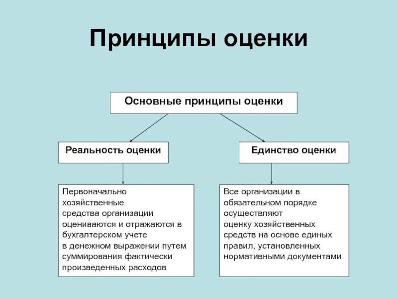 Принципы оценки хозяйственных средств. Принципы оценки объектов оценки. Основные принципы оценки недвижимости. Основные принципы оценивания. Оценка хозяйственного учета