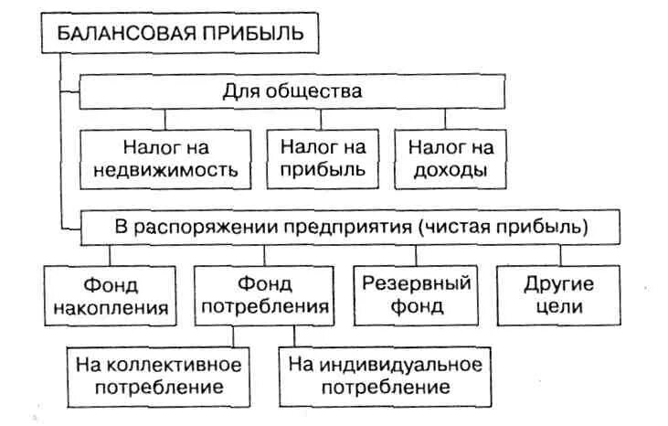 Схема распределения балансовой прибыли. Балансовая прибыль распределение. Балансовая прибыль распределяется. Балансовая прибыль схема.