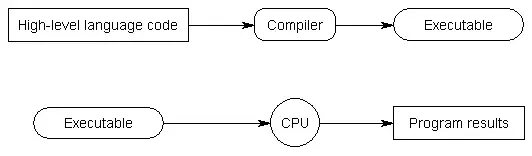 High level language. What are software and programming languages? levels of programming languages.