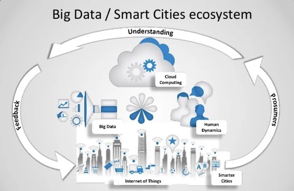 Big data умный город. Большие данные. Концепции умного города big data. Big data схема. Bigdata компания otzyvy best company bigdata