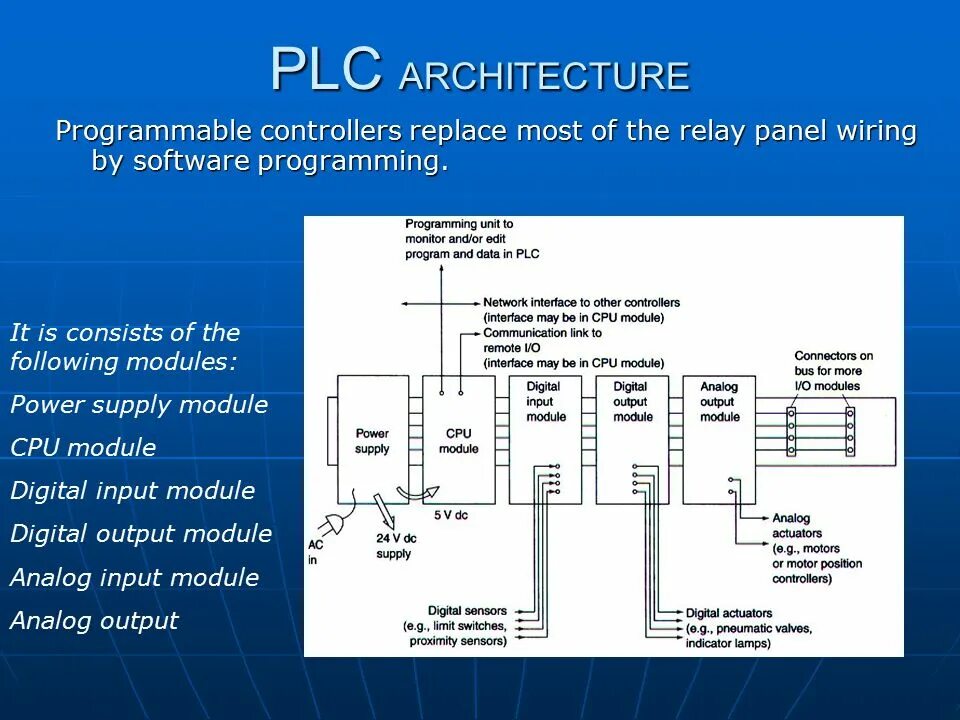 Controller programming. Архитектура промышленных контроллеров. Архитектура ПЛК. Структурная архитектура ПЛК. – Архитектура программируемого логического контроллера.