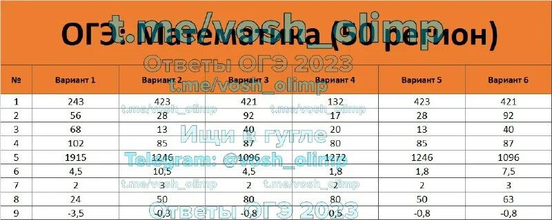 Егэ математика 2025 вариант 2. Ответы огэ 2025. подсказка огэ математика. ответы огэ 2025 математика. ответы огэ математика.
