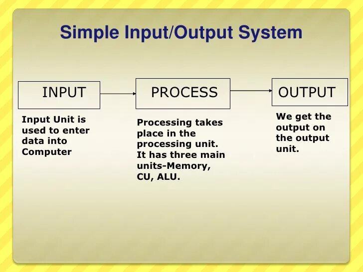 Name inputs outputs. Input output. Input process output. Input output System. Инпут Информатика.