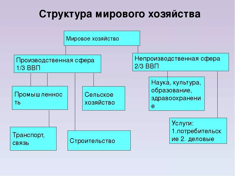 География отраслевой экономики. Современная структура мирового хозяйства. Структура мирового хозяйства схема. Отраслевая структура мирового хозяйства. Структура мировой экономики.