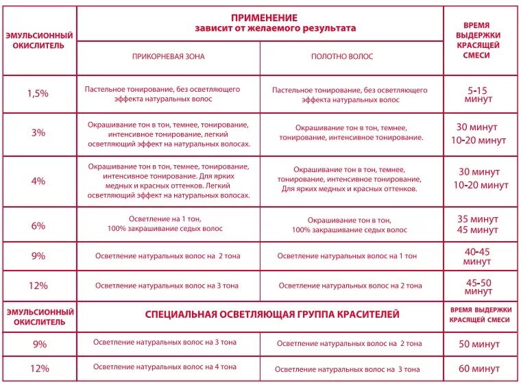 Сколько краски надо на волосы. Какой оксид выбрать для окрашивания. Таблица Оксигент для окрашивания волос Констант Делайт. Оксид для окрашивания волос как выбрать процент. Оксидант для краски для волос таблица.