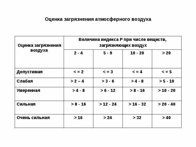 Показатели состояния воздуха