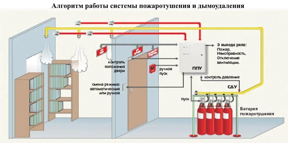 Схема автоматические установки газового пожаротушения. Структурная схема системы газового пожаротушения. Схема системы водяного пожаротушения спринклерного типа. Спринклерная система пожаротушения схема. Спринклерная пожарная система схема.