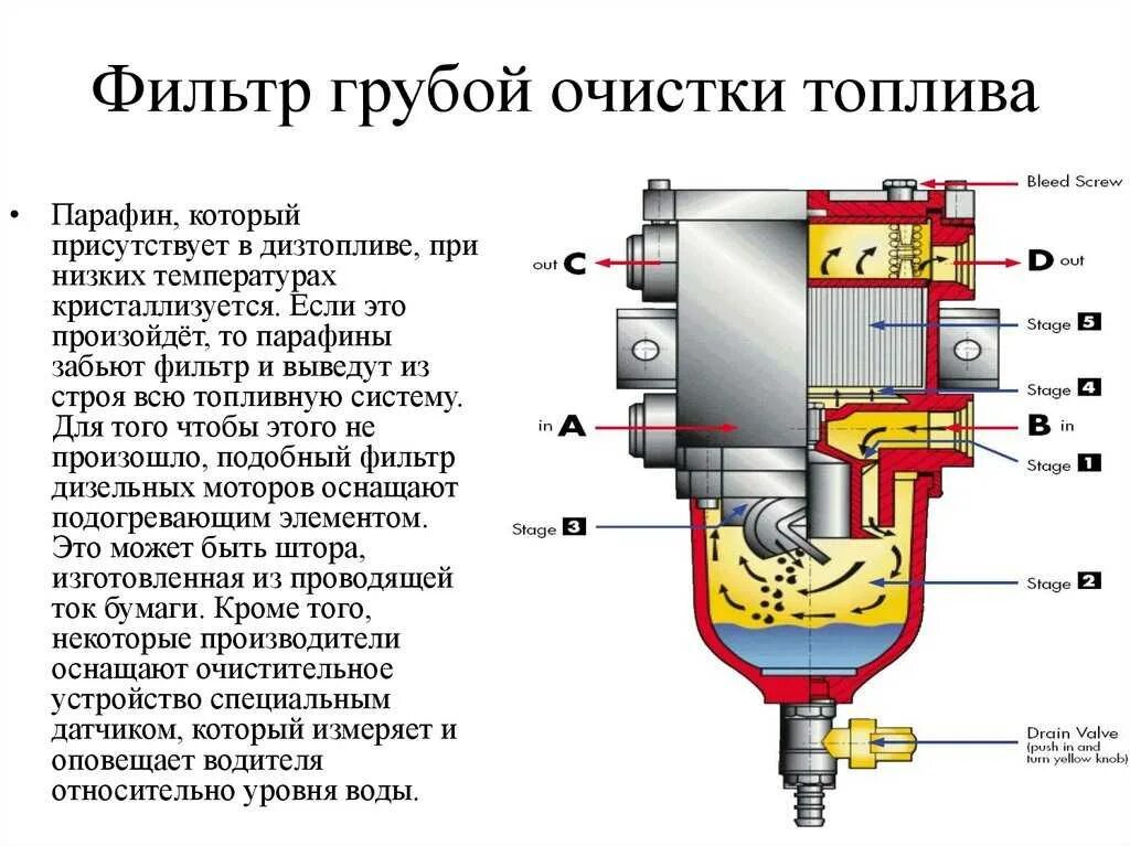 Очистка топливного газа. Устройство фильтров грубой и тонкой очистки топлива. Топливный фильтр устройство и принцип работы. Принцип работы топливного фильтра схема. Назначение, устройство фильтров грубой и тонкой очистки топлива.