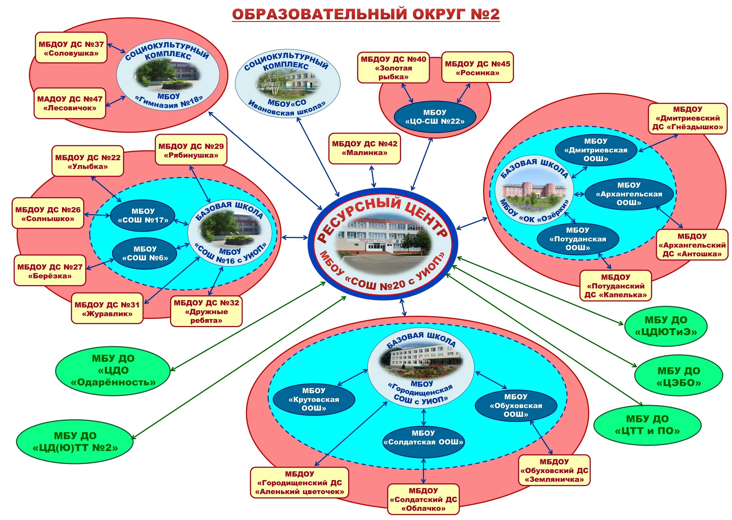 Сайты образовательных организаций рф. Структура сетевого взаимодействия образовательных учреждений. Схема сетевого взаимодействия образовательных учреждений. Модель сетевого взаимодействия образовательных учреждений схема. Модель сетевого взаимодействия в школе.