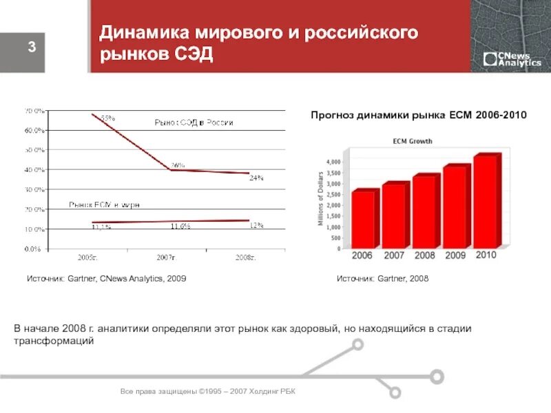 Dynamic на русском. Объём российского рынка СЭД 2021. Динамика мирового рынка тиглей. Российский рынок СЭД ECM 2022. Объём российского рынка СЭД 2021-2022 статистика.