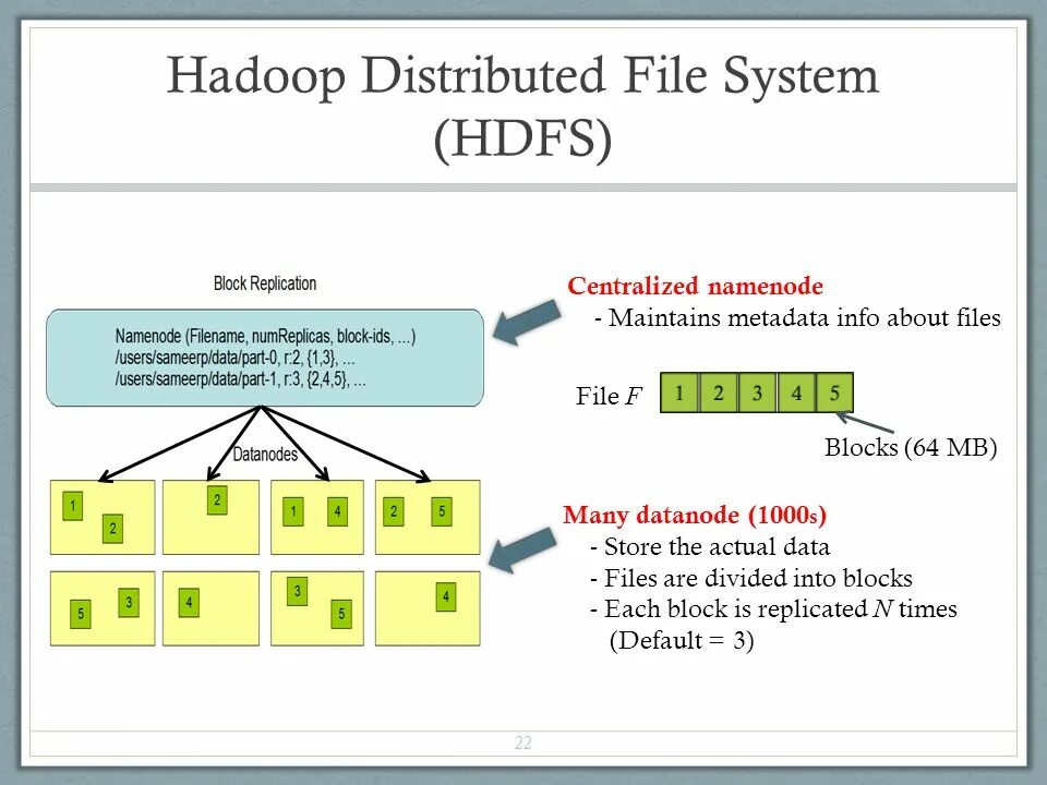 Hadoop file. • хранение данных: hadoop distributed file system (hdfs), amazon s3. hadoop кластер. hdfs hadoop. структура hdfs.