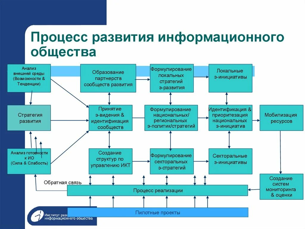 Какие причины привели к возникновению информационного общества. План схема история развития информационного общества. История развития информационного общества схема. С каким процессом связано развитие информационного общества. Основные этапы развития информационного общества схема.