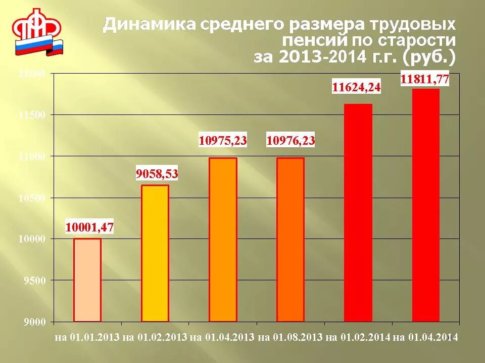 Размер пенсии в алтайском крае