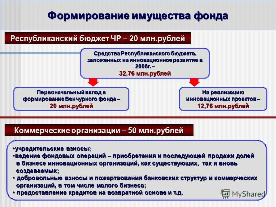 Порядок формирования имущества. Имущество и источник формирования имущества предприятия. Учреждения порядок формирования имущества. Заемные источники формирования имущества организации, состав. Общественные организации порядок формирования имущества.