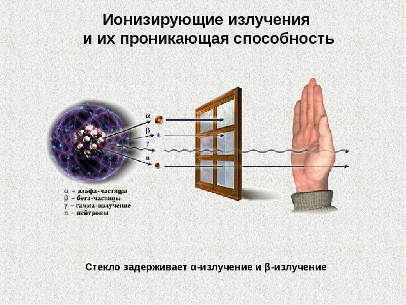 Виды ионизированных излучений. Ионизирующее излучение (проникающая радиация). Ионизирующая способность рентгеновских лучей. Ионизирующее действие рентгеновского излучения. Ионизирующие излучения, проникающая способность.