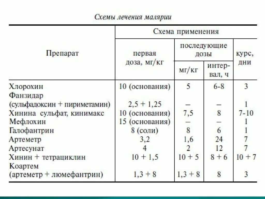 Препараты выбора в лечении осложненных форм малярии. Трехдневная малярия план обследования. Лечение малярии схема. Схема лечения трехдневной малярии. Лечение трехдневной малярии препараты.