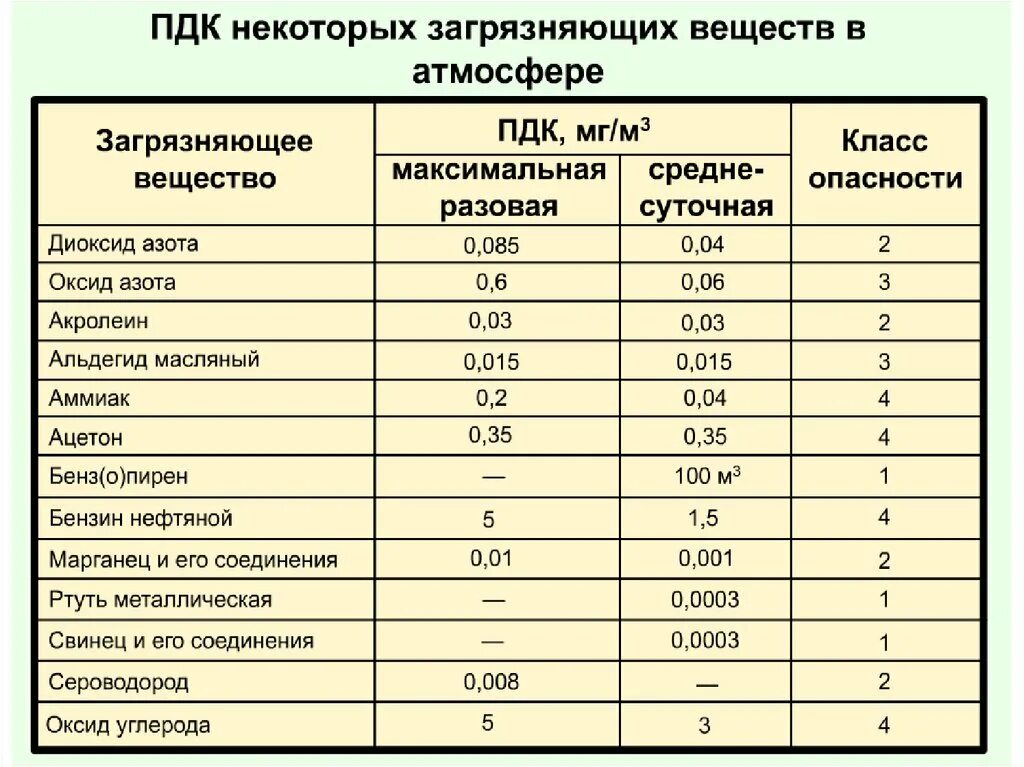 Что такое предельно допустимая концентрация (ПДК) вредных веществ?. Таблица – предельно допустимые концентрации загрязняющих веществ. Предельно допустимая концентрация таблица. ПДК некоторых загрязняющих веществ в атмосфере. Максимально разовый выброс