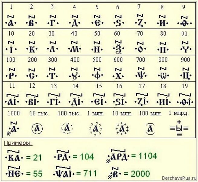 Буквица числа. Буквица Славянская с цифрами. Числовое значение буквиквицы. Цифровое значение буквицы.