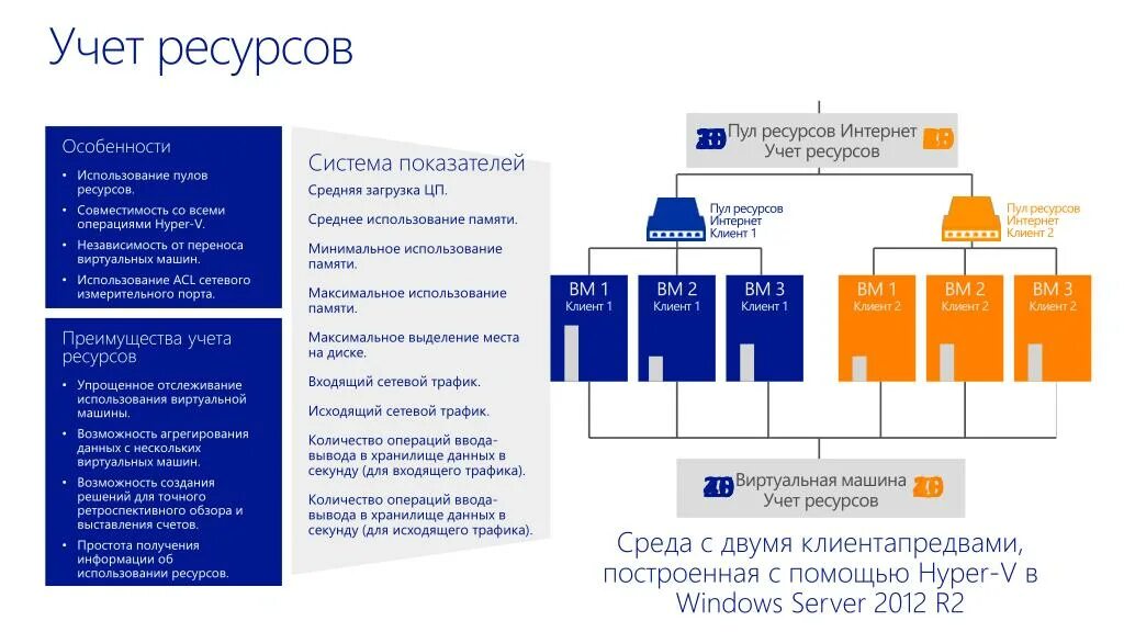 Система учета ресурсов. Ресурс учет. Учет ресурсов сети. Пул ресурсов. Количество операций в секунду