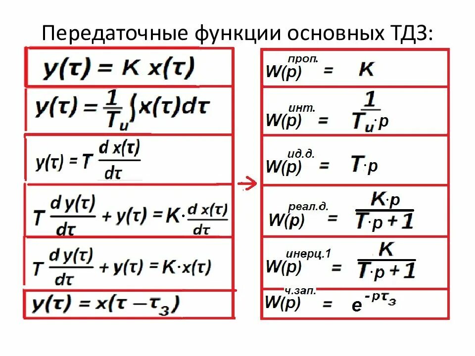 Типы передаточных функций. Передаточные функции звеньев тау. Передаточная функция типа пид. Типы передаточных функций. Передаточные функции типовых звеньев сау.