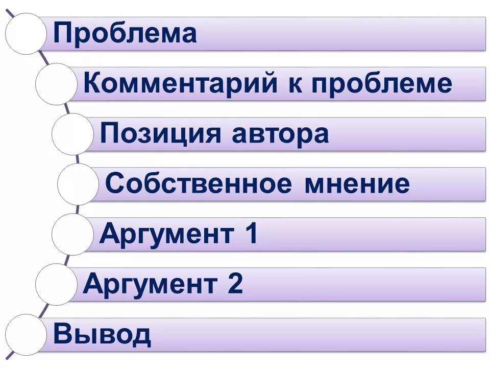 План сочинения ЕГЭ по русскому. План сочинения ЕГЭ русский. План по написанию сочинения ЕГЭ. Комментарий к проблеме.