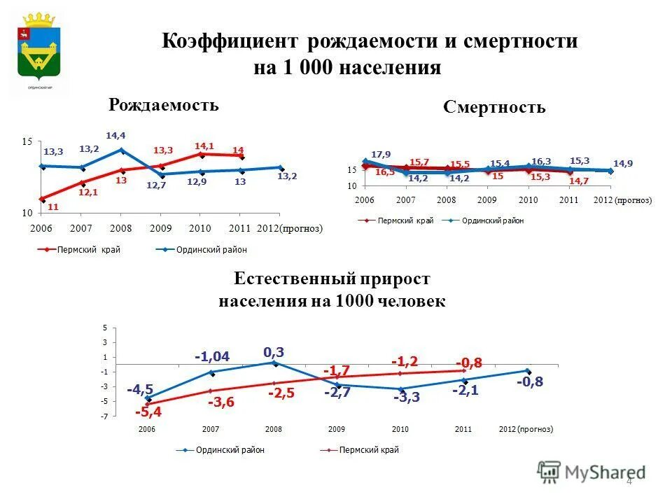 формула рождаемости и смертности. демографические показатели пермского края таблица. естественный прирост пермского края. естественный прирост пермского края. о рождаемости и смертности населения.