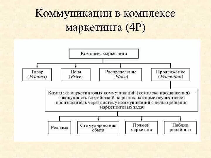 Формы маркетинговых коммуникаций. Комплекс маркетинговых коммуникаций таблица. Коммуникационный комплекс маркетинга. Элементы маркетинговых коммуникаций. Коммуникации в маркетинге.