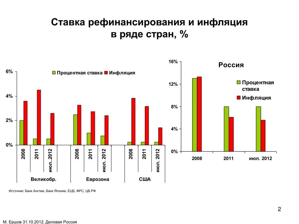 Ставка рефинансирования. Ставка финансирования. Ставка рефинансирования и инфляция. Ствкарефинансирование. Размер ставки рефинансирования цб рф